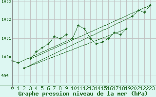 Courbe de la pression atmosphrique pour Pordic (22)