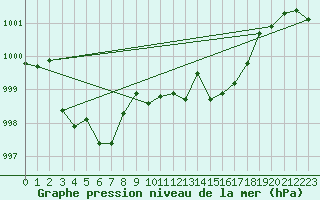 Courbe de la pression atmosphrique pour Ste (34)