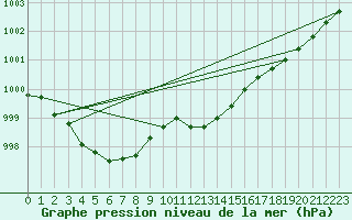 Courbe de la pression atmosphrique pour Leconfield