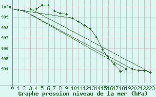 Courbe de la pression atmosphrique pour Sletnes Fyr