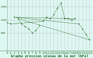 Courbe de la pression atmosphrique pour Angers-Beaucouz (49)