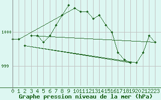 Courbe de la pression atmosphrique pour Connerr (72)