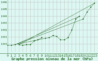Courbe de la pression atmosphrique pour Metz-Nancy-Lorraine (57)
