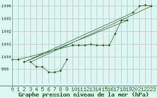 Courbe de la pression atmosphrique pour Brescia / Ghedi