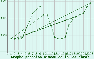 Courbe de la pression atmosphrique pour Orskar