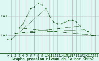 Courbe de la pression atmosphrique pour Lappeenranta Lepola