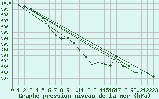 Courbe de la pression atmosphrique pour Ambrieu (01)