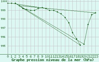 Courbe de la pression atmosphrique pour Thurey (71)