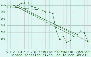 Courbe de la pression atmosphrique pour Grimentz (Sw)