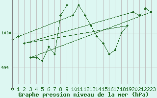 Courbe de la pression atmosphrique pour Hestrud (59)