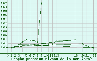 Courbe de la pression atmosphrique pour Ciudad Victoria, Tamps.