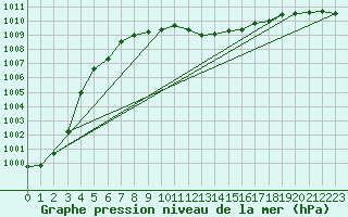 Courbe de la pression atmosphrique pour Zamosc