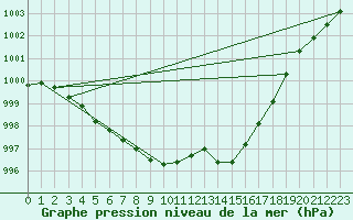 Courbe de la pression atmosphrique pour Izegem (Be)