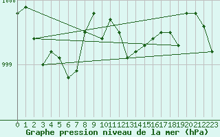 Courbe de la pression atmosphrique pour St Peter-Ording