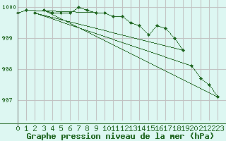 Courbe de la pression atmosphrique pour Lappeenranta Lepola