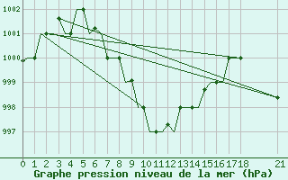 Courbe de la pression atmosphrique pour Vadodra / Baroda 