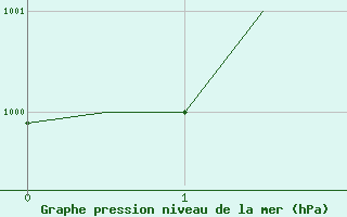 Courbe de la pression atmosphrique pour Patna