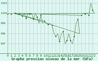 Courbe de la pression atmosphrique pour San Sebastian (Esp)