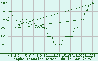 Courbe de la pression atmosphrique pour Thessaloniki Airport