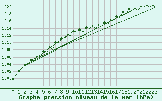 Courbe de la pression atmosphrique pour Volkel