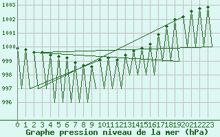 Courbe de la pression atmosphrique pour Ivalo