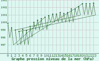 Courbe de la pression atmosphrique pour Tampere / Pirkkala