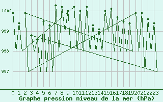 Courbe de la pression atmosphrique pour Stuttgart-Echterdingen