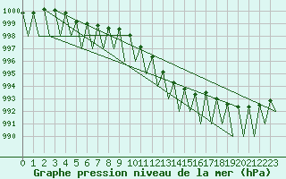 Courbe de la pression atmosphrique pour Luxembourg (Lux)
