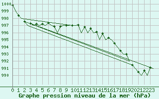 Courbe de la pression atmosphrique pour Euro Platform