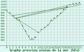 Courbe de la pression atmosphrique pour Le Goeree