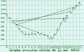 Courbe de la pression atmosphrique pour Deelen