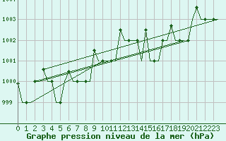 Courbe de la pression atmosphrique pour Keflavikurflugvollur
