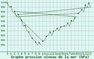 Courbe de la pression atmosphrique pour Ornskoldsvik Airport