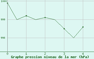 Courbe de la pression atmosphrique pour Ivalo