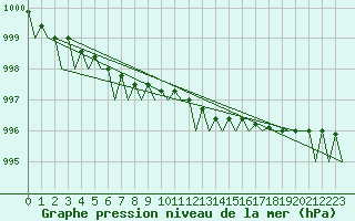 Courbe de la pression atmosphrique pour Lulea / Kallax