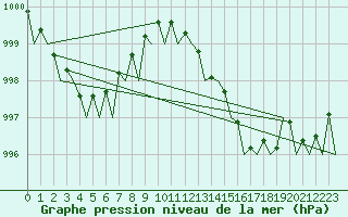 Courbe de la pression atmosphrique pour Amsterdam Airport Schiphol