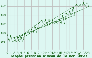 Courbe de la pression atmosphrique pour Platform Awg-1 Sea