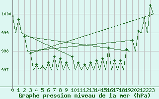 Courbe de la pression atmosphrique pour Le Goeree