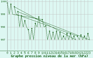 Courbe de la pression atmosphrique pour Kruunupyy