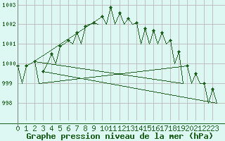 Courbe de la pression atmosphrique pour Wittmundhaven