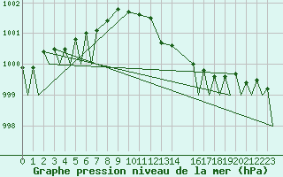 Courbe de la pression atmosphrique pour Vamdrup