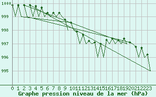 Courbe de la pression atmosphrique pour Laage