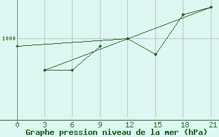 Courbe de la pression atmosphrique pour Moncegorsk