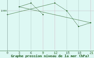 Courbe de la pression atmosphrique pour Vyborg