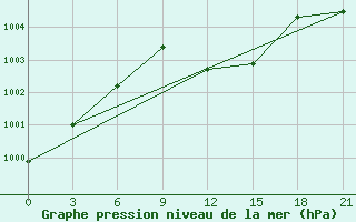 Courbe de la pression atmosphrique pour Medvezegorsk