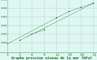 Courbe de la pression atmosphrique pour Pudoz