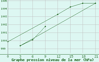 Courbe de la pression atmosphrique pour Vaida Guba Bay