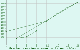 Courbe de la pression atmosphrique pour Kherson