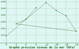 Courbe de la pression atmosphrique pour Sterlitamak