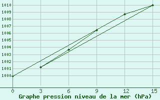 Courbe de la pression atmosphrique pour Karaul